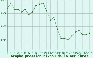 Courbe de la pression atmosphrique pour Creil (60)