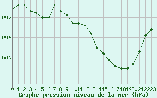 Courbe de la pression atmosphrique pour Recoubeau (26)