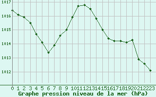 Courbe de la pression atmosphrique pour Albi (81)