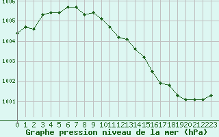 Courbe de la pression atmosphrique pour Blois (41)