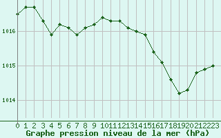 Courbe de la pression atmosphrique pour Vias (34)