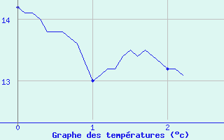 Courbe de tempratures pour Glnay (79)