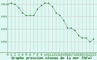 Courbe de la pression atmosphrique pour Lannion (22)