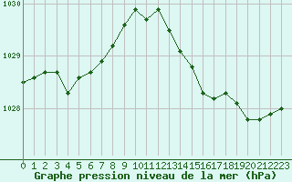 Courbe de la pression atmosphrique pour Hyres (83)