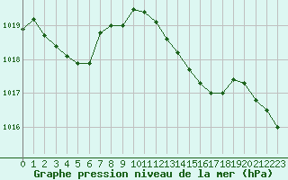 Courbe de la pression atmosphrique pour Lignerolles (03)