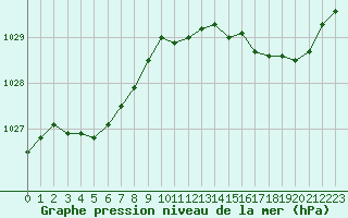 Courbe de la pression atmosphrique pour Saint-Michel-Mont-Mercure (85)