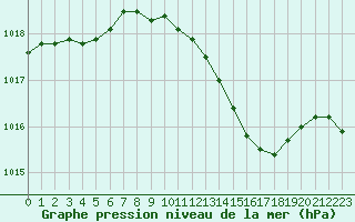 Courbe de la pression atmosphrique pour Mcon (71)