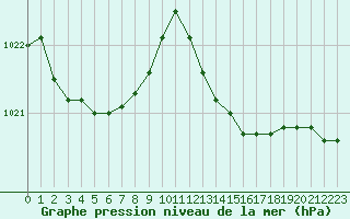 Courbe de la pression atmosphrique pour Courcouronnes (91)