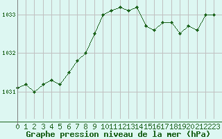 Courbe de la pression atmosphrique pour Lobbes (Be)