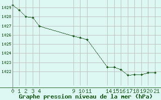 Courbe de la pression atmosphrique pour Saint-Haon (43)