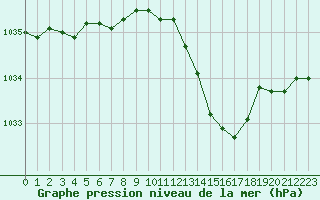 Courbe de la pression atmosphrique pour Beaucroissant (38)