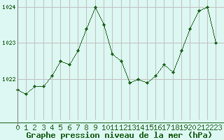 Courbe de la pression atmosphrique pour Verngues - Hameau de Cazan (13)