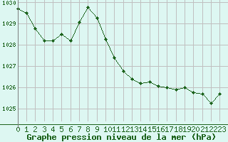 Courbe de la pression atmosphrique pour Verngues - Hameau de Cazan (13)