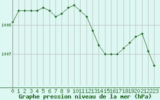 Courbe de la pression atmosphrique pour Chteaudun (28)