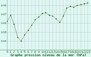 Courbe de la pression atmosphrique pour Bourg-en-Bresse (01)