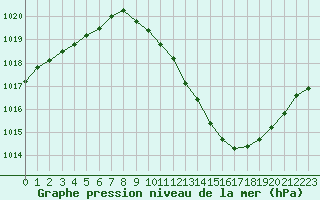 Courbe de la pression atmosphrique pour Grenoble/agglo Le Versoud (38)