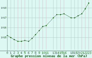 Courbe de la pression atmosphrique pour Cap de la Hague (50)
