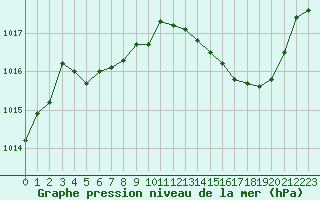 Courbe de la pression atmosphrique pour Malbosc (07)