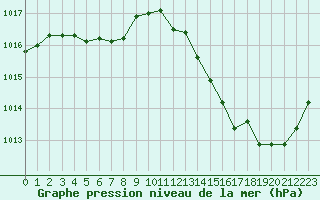 Courbe de la pression atmosphrique pour Jan (Esp)