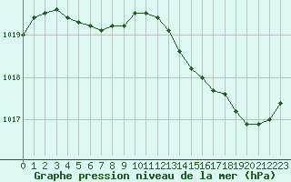 Courbe de la pression atmosphrique pour Saint-Clment-de-Rivire (34)