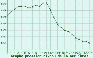 Courbe de la pression atmosphrique pour Villacoublay (78)