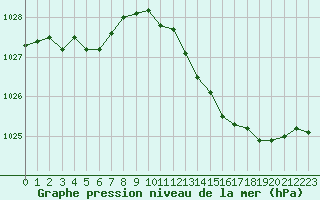 Courbe de la pression atmosphrique pour Vernouillet (78)