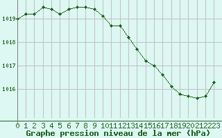 Courbe de la pression atmosphrique pour Orlans (45)