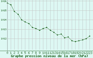 Courbe de la pression atmosphrique pour Hestrud (59)