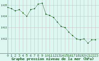 Courbe de la pression atmosphrique pour Figari (2A)