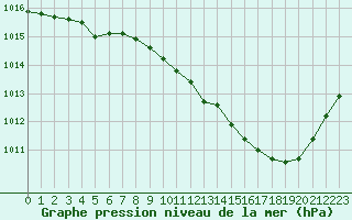 Courbe de la pression atmosphrique pour Saint-Auban (04)