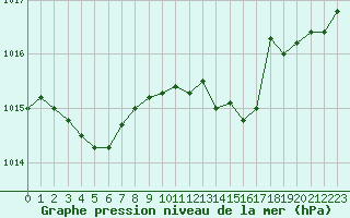 Courbe de la pression atmosphrique pour Laqueuille (63)