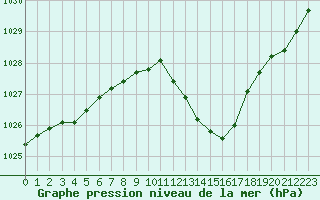 Courbe de la pression atmosphrique pour La Baeza (Esp)