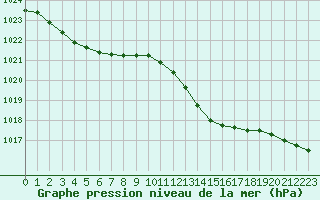 Courbe de la pression atmosphrique pour Saint-Martial-de-Vitaterne (17)