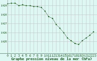 Courbe de la pression atmosphrique pour Orlans (45)