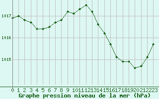 Courbe de la pression atmosphrique pour Montauban (82)