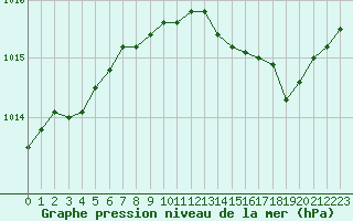 Courbe de la pression atmosphrique pour Cerisiers (89)