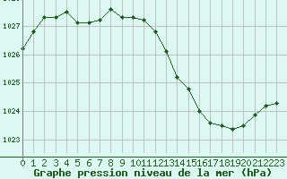 Courbe de la pression atmosphrique pour Bourges (18)