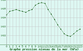 Courbe de la pression atmosphrique pour Le Mans (72)