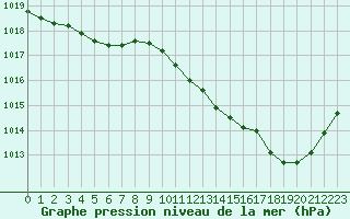 Courbe de la pression atmosphrique pour Gap-Sud (05)