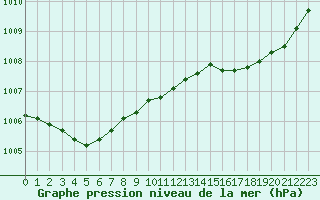 Courbe de la pression atmosphrique pour Grasque (13)