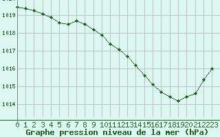 Courbe de la pression atmosphrique pour Orange (84)