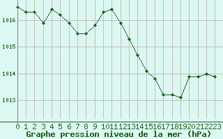 Courbe de la pression atmosphrique pour Rochegude (26)