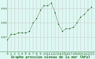 Courbe de la pression atmosphrique pour Castellbell i el Vilar (Esp)