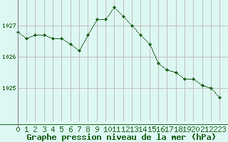 Courbe de la pression atmosphrique pour Connerr (72)