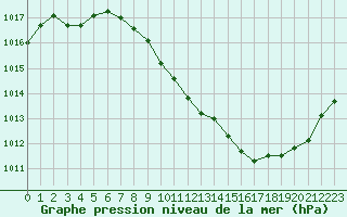 Courbe de la pression atmosphrique pour Annecy (74)