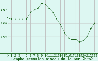 Courbe de la pression atmosphrique pour Fameck (57)