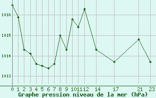 Courbe de la pression atmosphrique pour Cap Corse (2B)