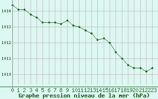 Courbe de la pression atmosphrique pour Dinard (35)