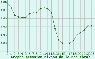 Courbe de la pression atmosphrique pour Grasque (13)