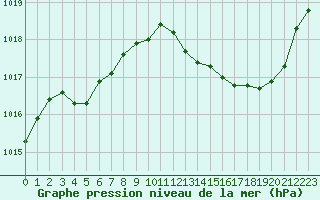 Courbe de la pression atmosphrique pour Aniane (34)